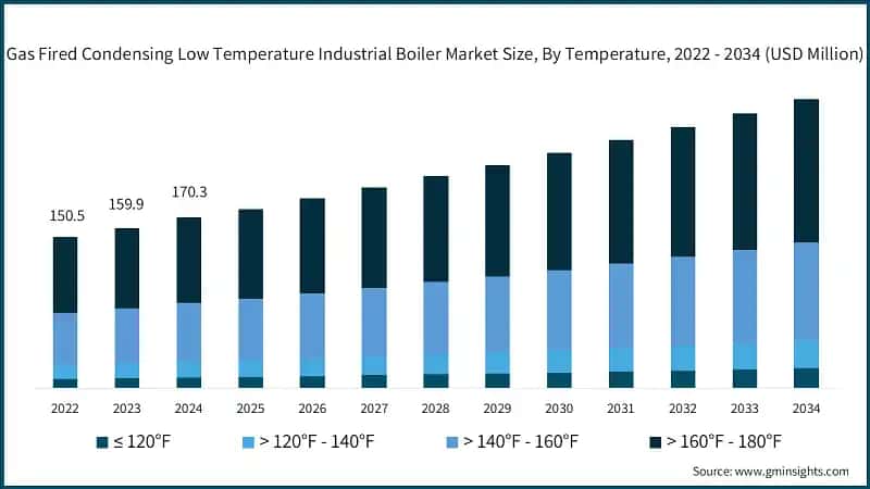 Gas Fired Condensing Low Temperature Industrial Boiler Market Size, By Temperature, 2022 - 2034 (USD Million)