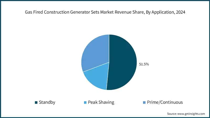 Gas Fired Construction Generator Sets Market Revenue Share, By Application, 2024