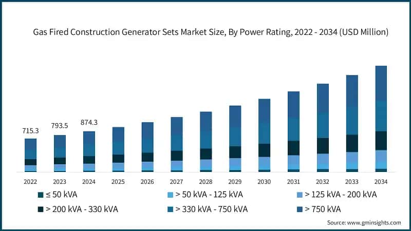 Gas Fired Construction Generator Sets Market Size, By Power Rating, 2022 - 2034 (USD Million)