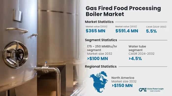 Gas Fired Food Processing Boiler Market