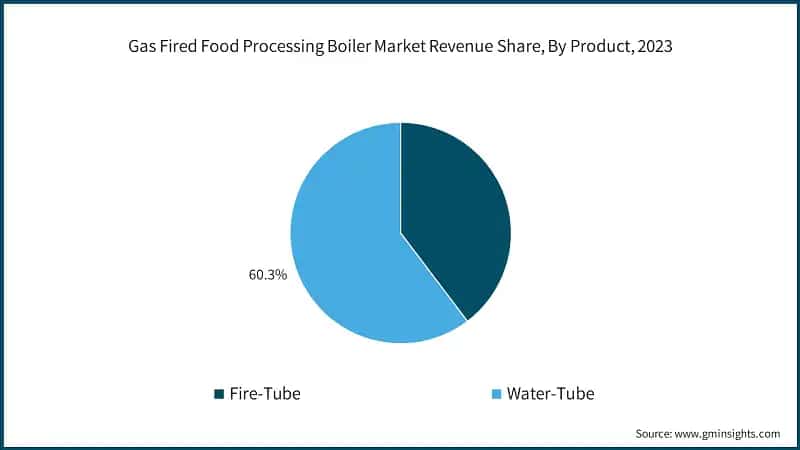 Gas Fired Food Processing Boiler Market Revenue Share, By Product, 2023