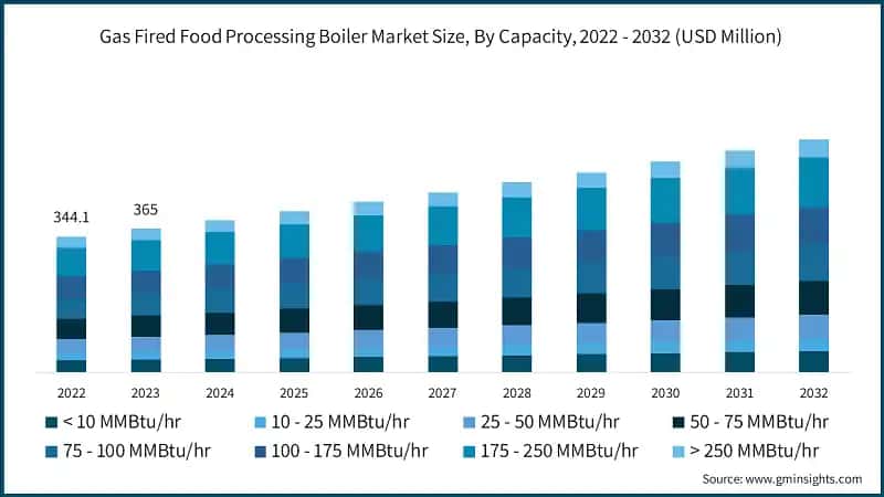 Gas Fired Food Processing Boiler Market Size, By Capacity, 2022 - 2032 (USD Million)