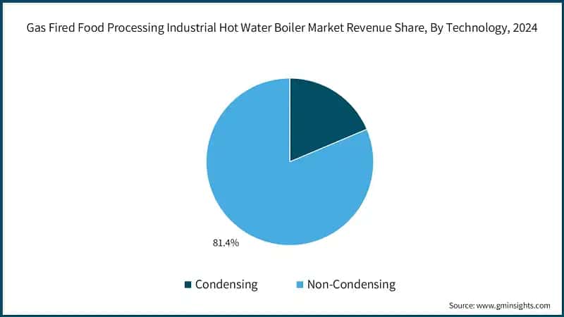 Gas Fired Food Processing Industrial Hot Water Boiler Market Revenue Share, By Technology, 2024