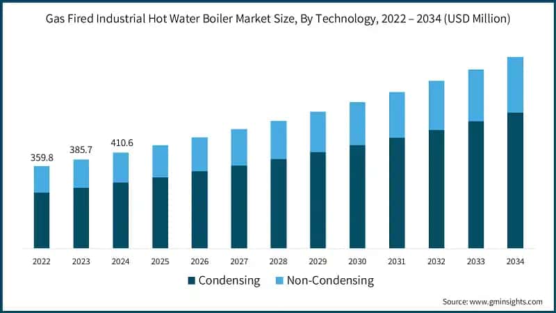 Gas Fired Industrial Hot Water Boiler Market Size, By Technology, 2022 – 2034 (USD Million)