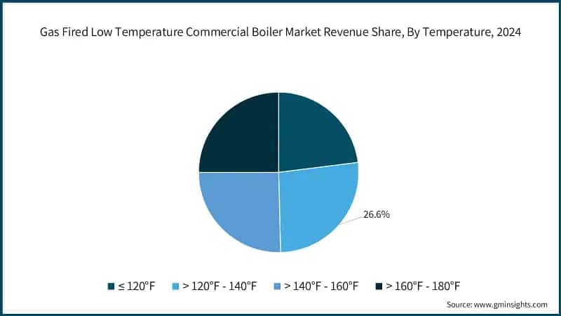 Gas Fired Low Temperature Commercial Boiler Market Revenue Share, By Temperature, 2024