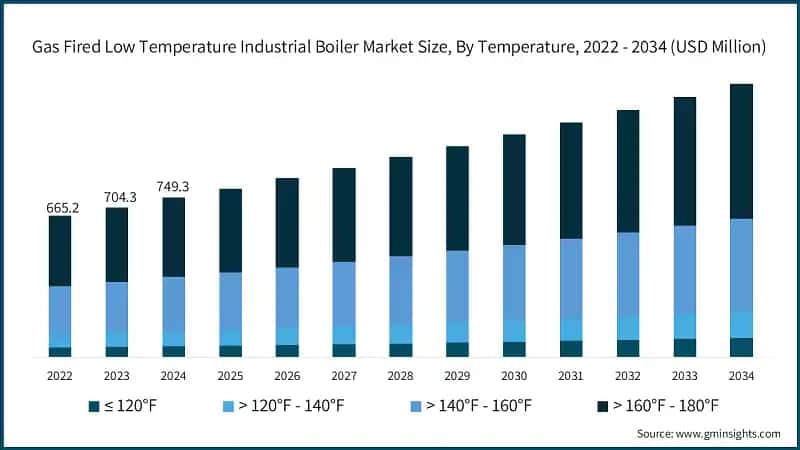 Gas Fired Low Temperature Industrial Boiler Market Size, By Temperature, 2022 - 2034 (USD Million)