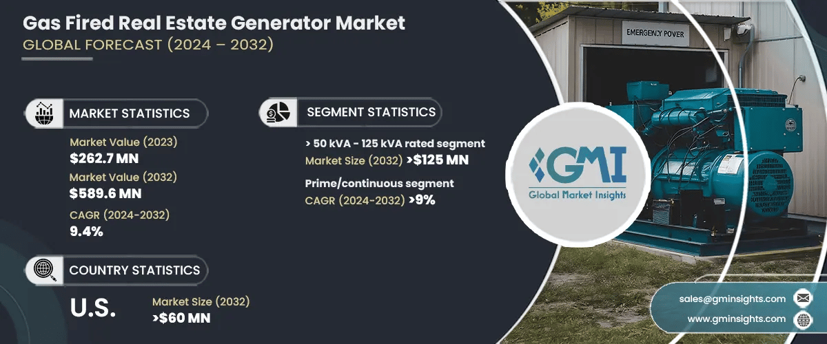 Gas Fired Real Estate Generator Market