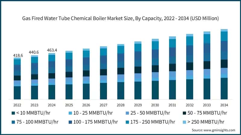 Gas Fired Water Tube Chemical Boiler Market Size, By Capacity, 2022 - 2034  (USD Million)