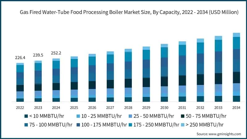 Gas Fired Water-Tube Food Processing Boiler Market Size, By Capacity, 2022 - 2034 (USD Million)