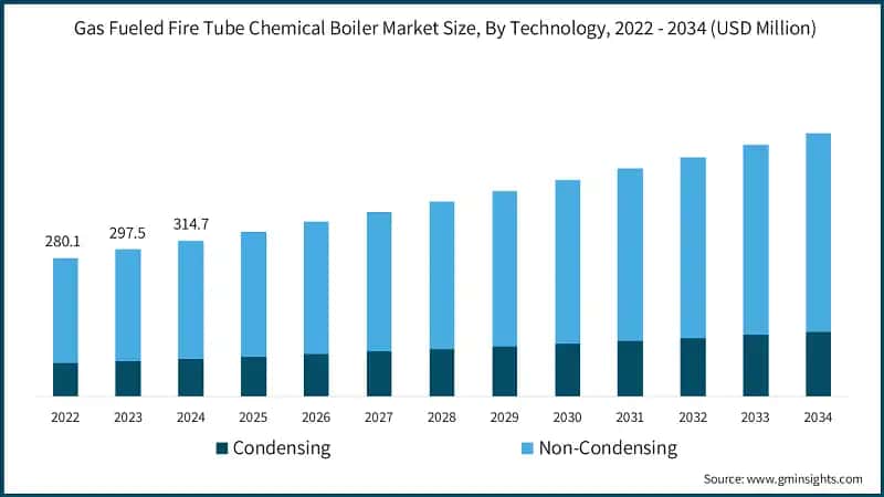 Gas Fueled Fire Tube Chemical Boiler Market Size, By Technology, 2022 - 2034 (USD Million)