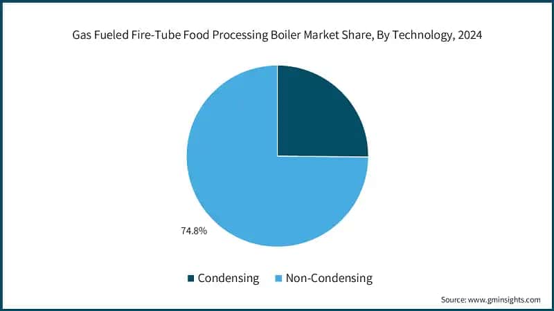 Gas Fueled Fire-Tube Food Processing Boiler Market Share, By Technology, 2024