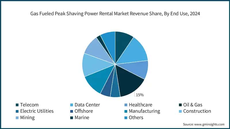 Gas Fueled Peak Shaving Power Rental Market Revenue Share, By End Use, 2024