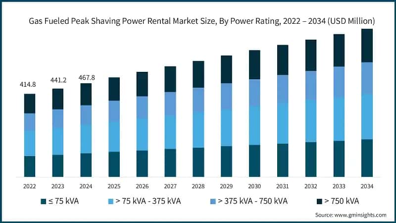 Gas Fueled Peak Shaving Power Rental Market Size, By Power Rating, 2022 – 2034 (USD Million)