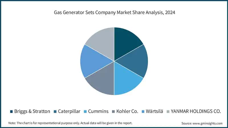Gas Generator Sets Company Market Share Analysis, 2024