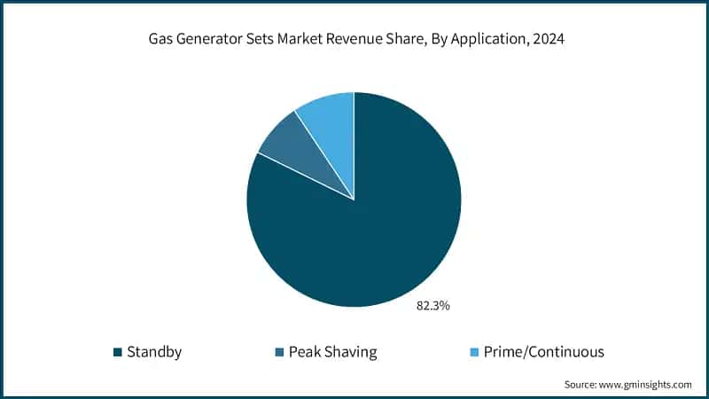 Gas Generator Sets Market Revenue Share, By Application, 2024