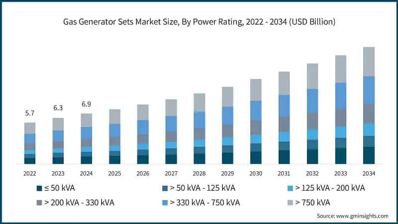 Gas Generator Sets Market Size, By Power Rating, 2022 - 2034 (USD Billion)