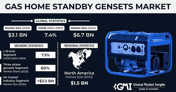 Gas Home Standby Gensets Market
