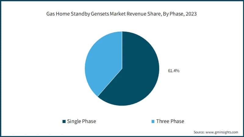 Gas Home Standby Gensets Market Revenue Share, By Phase, 2023