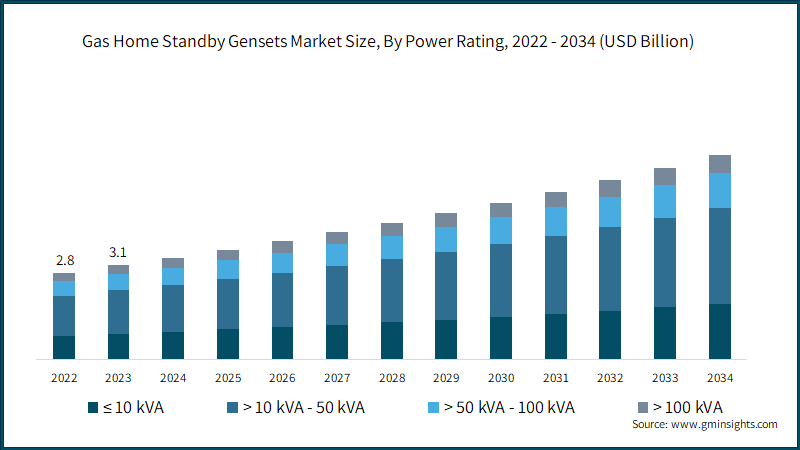 Gas Home Standby Gensets Market Size, By Power Rating, 2022 - 2034 (USD Billion)