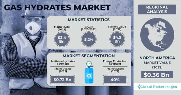Gas Hydrates Market