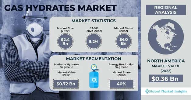 Gas Hydrates Market