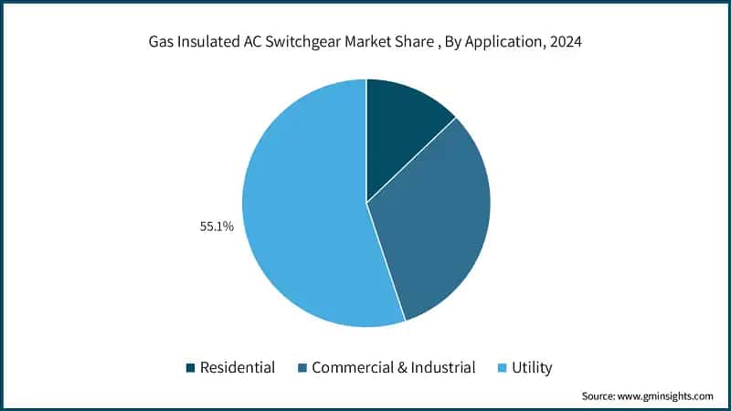 Gas Insulated AC Switchgear Market Share , By Application, 2024