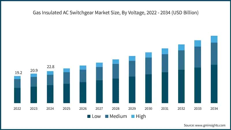 Gas Insulated AC Switchgear Market Size, By Voltage, 2022 - 2034 (USD Billion)
