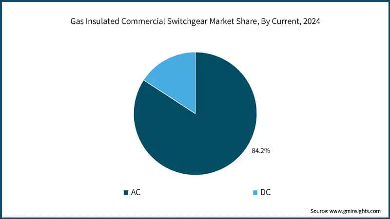 Gas Insulated Commercial Switchgear Market Share, By Current, 2024
