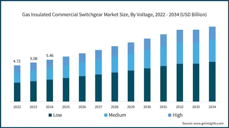 Gas Insulated Commercial Switchgear Market Size, By Voltage, 2022 - 2034 (USD Billion)