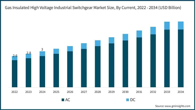 Gas Insulated High Voltage Industrial Switchgear Market Size, By Current, 2022 - 2034 (USD Billion)