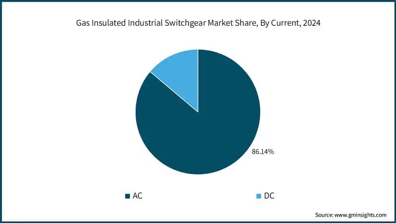 Gas Insulated Industrial Switchgear Market Share, By Current, 2024
