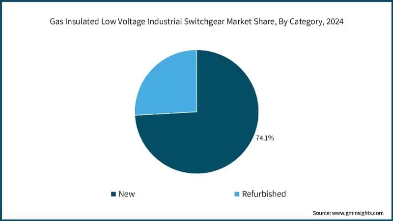 Gas Insulated Low Voltage Industrial Switchgear Market Share, By Category, 2024