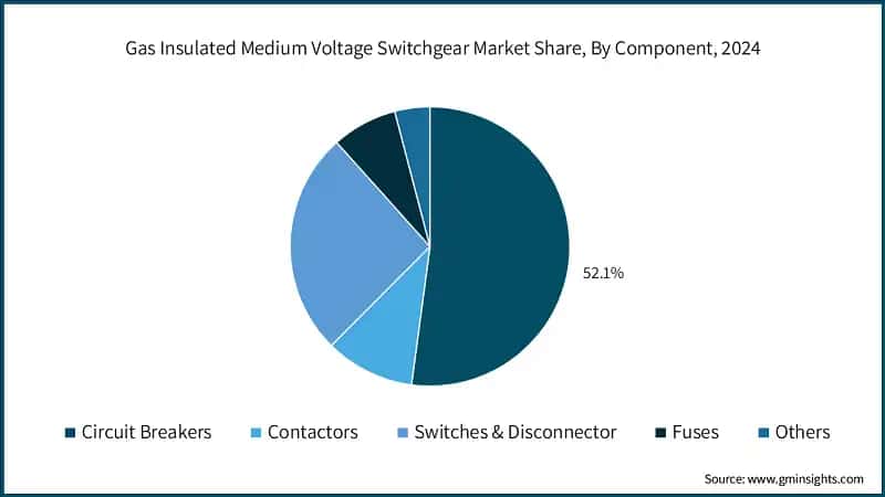 Gas Insulated Medium Voltage Switchgear Market Share, By Component, 2024