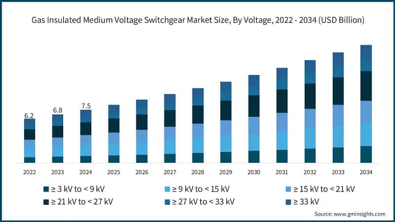 Gas Insulated Medium Voltage Switchgear Market Size, By Voltage, 2022 - 2034 (USD Billion)