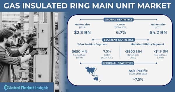 Gas Insulated Ring Main Unit Market