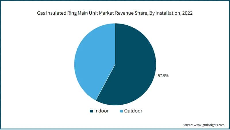 Gas Insulated Ring Main Unit Market Revenue Share, By Installation, 2022