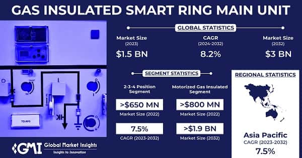 Gas Insulated Smart Ring Main Unit Market