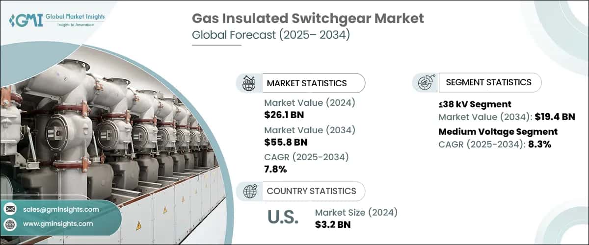 Gas Insulated Switchgear Market
