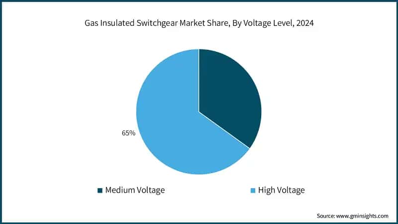 Gas Insulated Switchgear Market Share, By Voltage Level, 2024