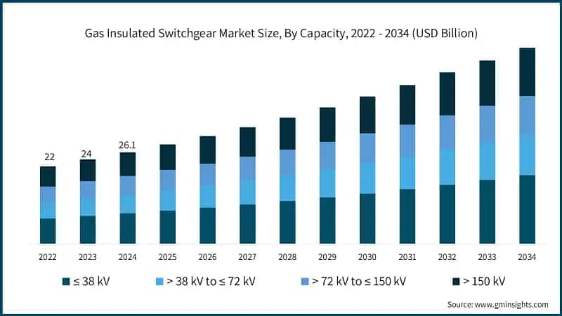 Gas Insulated Switchgear Market Size, By Capacity, 2022 - 2034 (USD Billion)