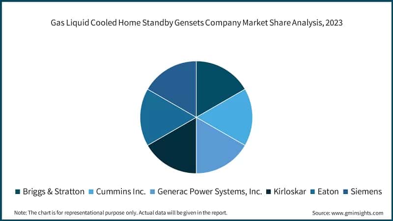 Gas Liquid Cooled Home Standby Gensets Company Market Share Analysis, 2023