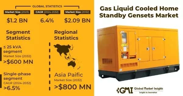 Gas Liquid Cooled Home Standby Gensets Market
