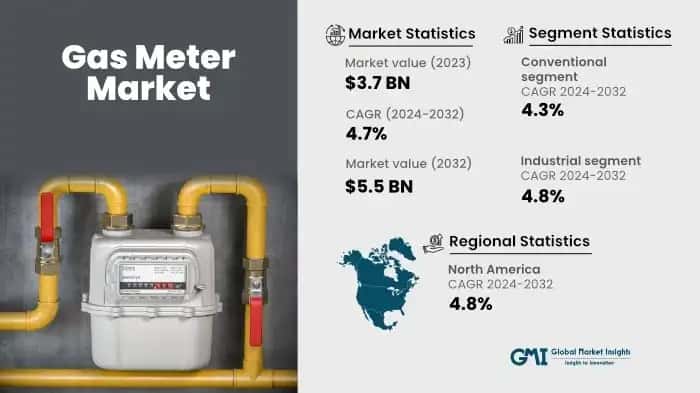 Gas Meter Market