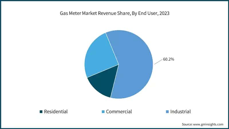Gas Meter Market Revenue Share, By End User, 2023