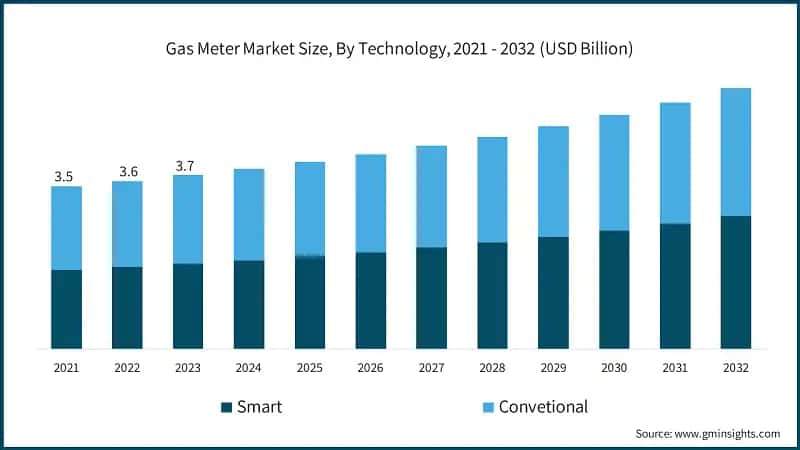 Gas Meter Market Size, By Technology, 2021 - 2032 (USD Billion)
