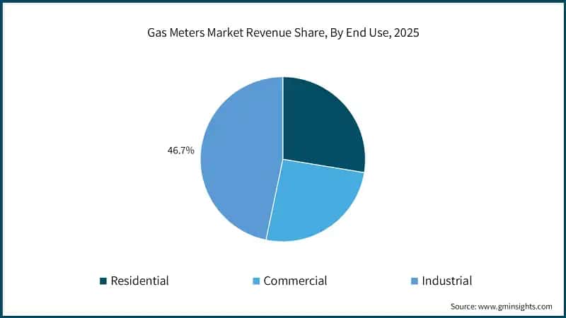Gas Meters Market Revenue Share, By End Use, 2025