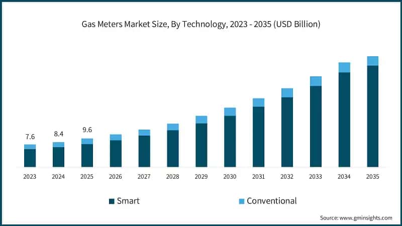 Gas Meters Market Size, By Technology, 2023 - 2035 (USD Billion)