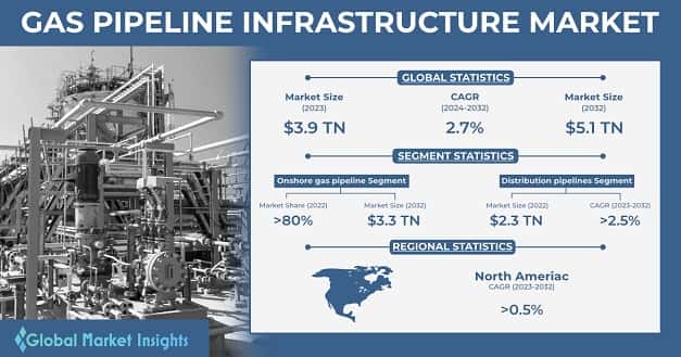 Gas Pipeline Infrastructure Market 