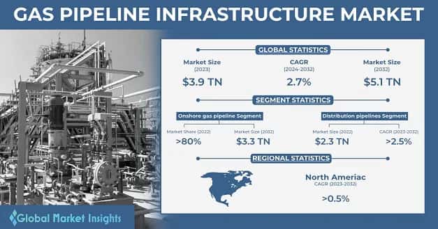 Gas Pipeline Infrastructure Market 