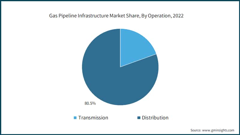 Gas Pipeline Infrastructure Market Share, By Operation, 2022